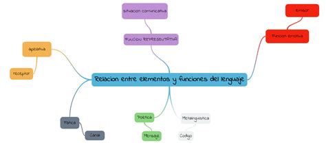 Mapa Mental Funciones Del Lenguaje