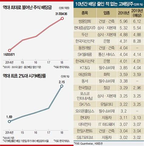 10년간 배당 늘려온 장기 高배당주 쌍용양회·동원개발·ktandg투자매력 好好 네이버 블로그