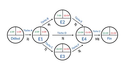 Diagramme De Pert M Thode Et Outil