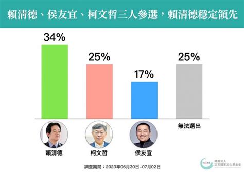 绿民调：赖31 柯19 侯15 郭15