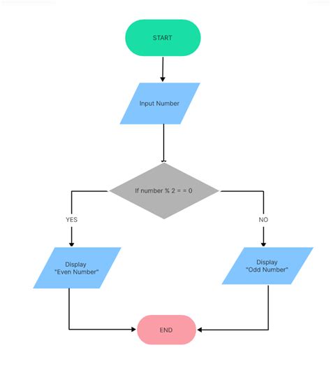 Streamlining Coding Flowchart Design: Guide and Examples