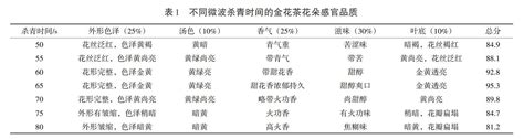 不同杀青方式对金花茶花朵品质的影响参考网