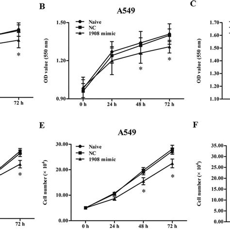 Overexpression Of Mir 1908 Suppresses Nsclc Cell Proliferation Under Download Scientific