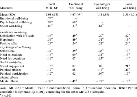 Table 3 From Evaluating The Psychometric Properties Of The Mental