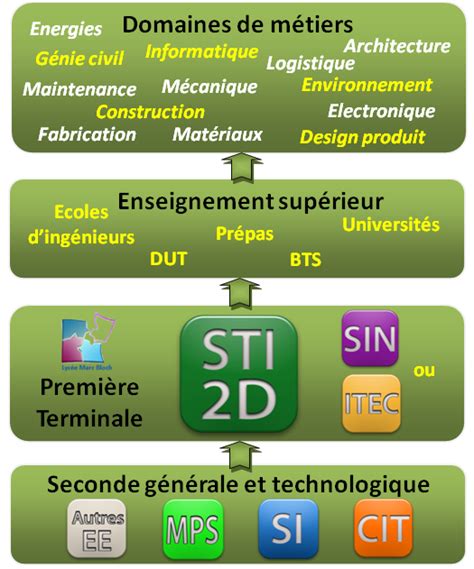 Plaquette De Pr Sentation De La Fili Re Sti D Au Lyc E Marc Bloch