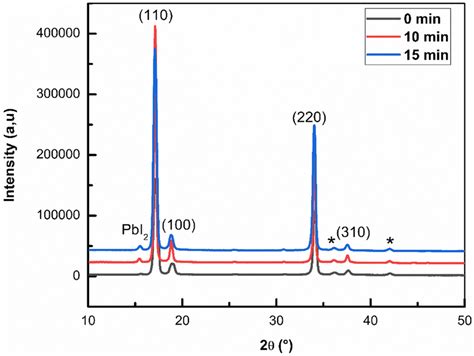 X Ray Diffraction Xrd Spectra Of Itopedot Pss Mapbi3−xclxpc60bm