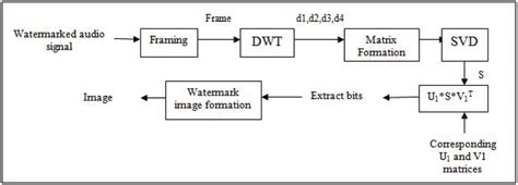 Audio Watermarking The Dwt Svd Based Watermark Extraction Procedure Download Scientific Diagram