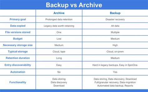 What Is Data Archiving Benefits And Best Practices