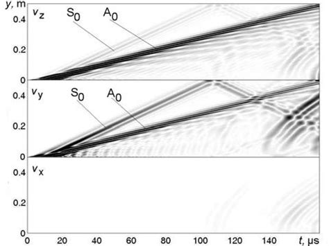 Distribution Of The Components Vx Vy Vz Of Particle Velocity In The