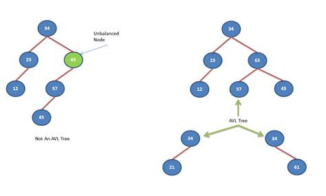 AVL Tree Explanation With Simple Examples - SimpleTechTalks