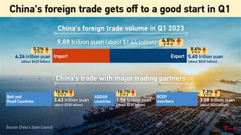 China S Foreign Trade Gets Off To A Good Start In Q1 CGTN