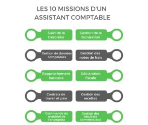 Assistant comptable Découvrez la fiche métier complète