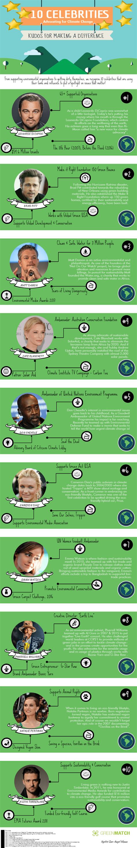 10 Celebrities Advocating for Climate Change