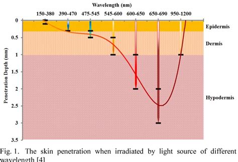 Wavelength And Penetration Telegraph