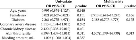 Logistic Regression Analysis Of Variables Predicting Incidence Of Download Scientific Diagram