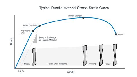 Stress Strain Diagram For Plastic Material