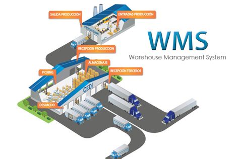 Warehouse Management System Wma Qu Es Un Sga Y Ventajas