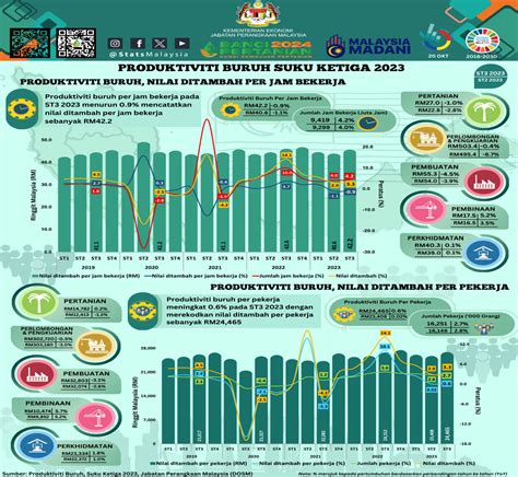 Produktiviti Pekerja Malaysia Kini Turun Merosot Kesan Ekonomi