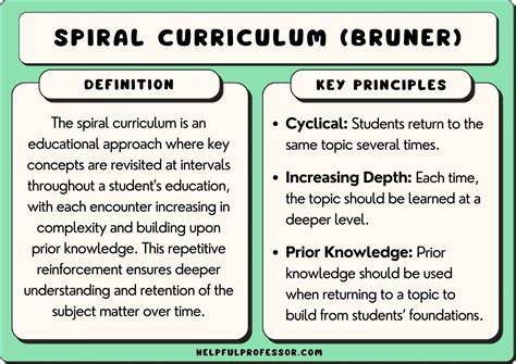 Bruners Spiral Curriculum The 3 Key Principles 2025