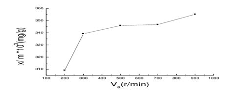 Influence Of Agitation Speed On Total Adsorption Phosphates Download