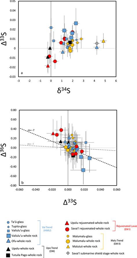 Sulfur isotope data for reduced sulfur from Samoan basalts. (a) Δ³³S ...