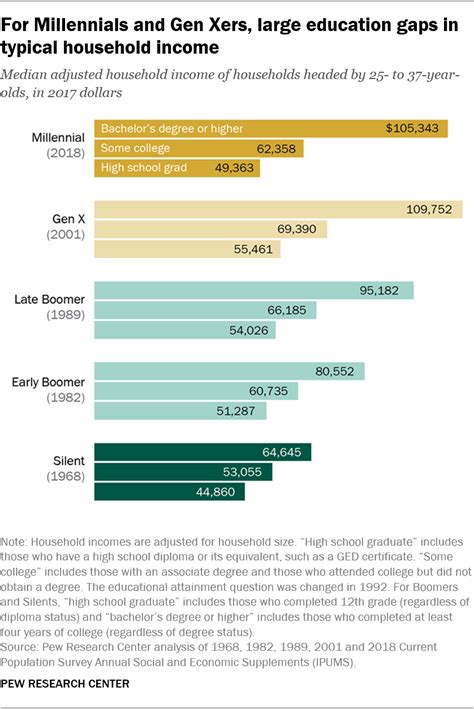 How Millennials compare with prior generations | Pew Research Center