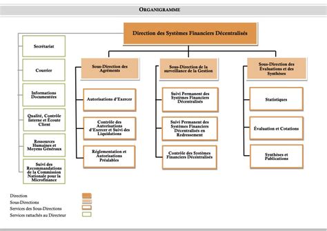 Organigramme Microfinance Tresor Gouv Ci