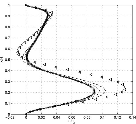 Simulation Of Axisymmetric Flows With Swirl In Vorticity Stream