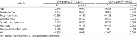 Multiple regression analysis for the association between reactive ...