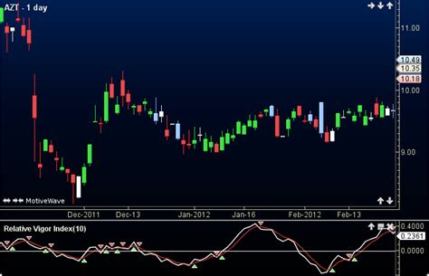 Relative Vigor Index