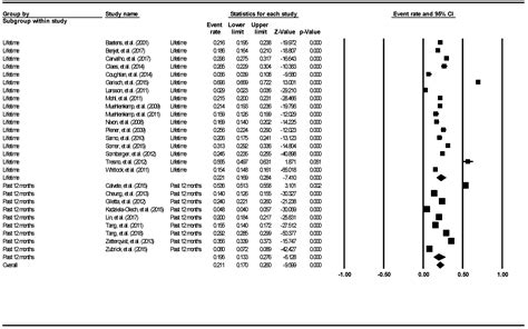 Ijerph Free Full Text Global Lifetime And 12 Month Prevalence Of