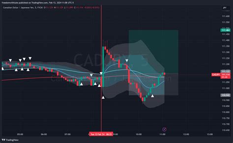 FX CADJPY Chart Image By Freedomwithluke TradingView