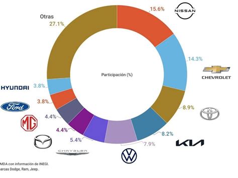 Los Autos Que Mas Se Vendieron En Mexico En 2022