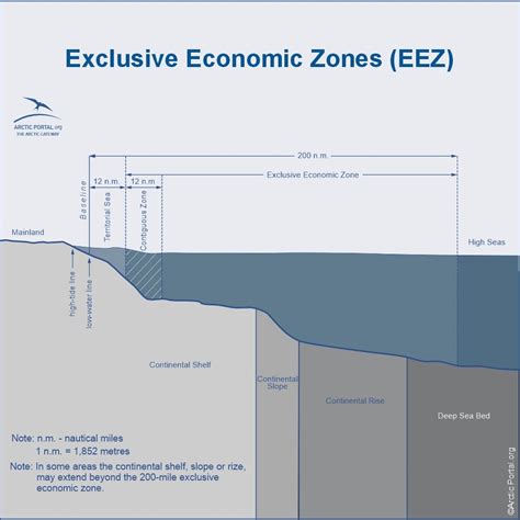 Exclusive Economic Zones Of The Arctic EEZ Arctic Portal