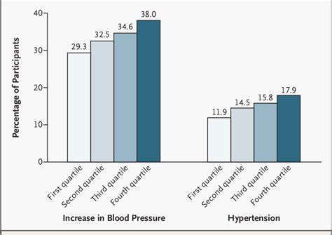 Age And Sex Adjusted Rates Of Blood Pressure Outcomes At Four Years