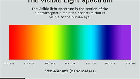 Transmission Absorption And Reflection Of Light An Explanation