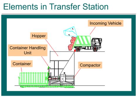 Integrated Transfer Station - Maxiton