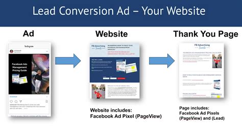 Facebook Lead Gen Ads Instant Forms Vs Website Conversions