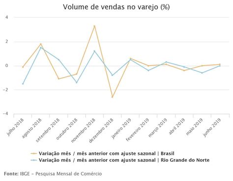 Vendas Do Varejo Potiguar Têm Queda De 1 3 No Primeiro Semestre Diz