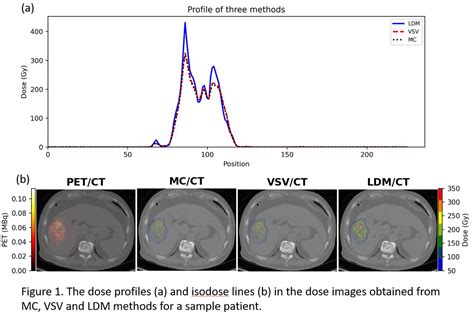 Comparison Of Three Voxel Level Dosimetry Methods For 90y Microsphere