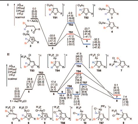 Figure From Mechanistic Insights Into The Gold Catalyzed