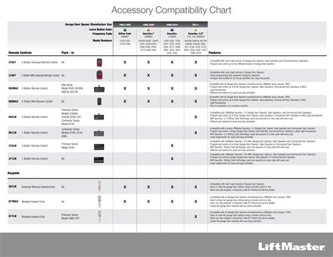 Liftmaster Compatibility Chart A Visual Reference Of Charts Chart Master