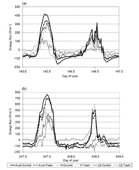 Available Energy Flux R N G Sensible Heat Flux H And Latent Energy