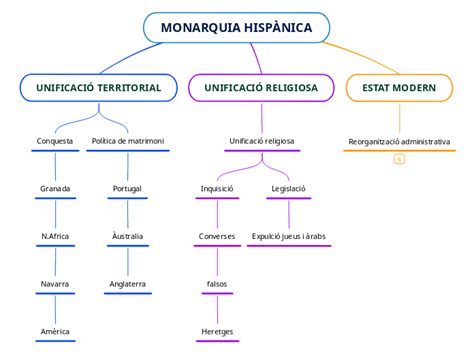 Monarquia Hisp Nica Mind Map