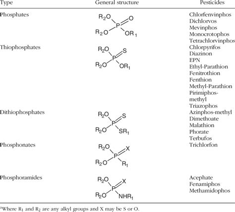 Classification of organophosphate pesticides on this basis of their... | Download Table