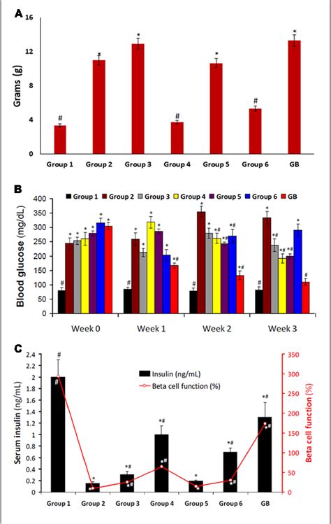 Figure From Suppressive Effects Of Clerodendrum Volubile P Beauv