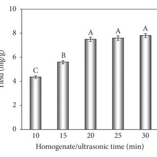 Effect Of Ethanol Concentration A Homogenate Ultrasonic Time B