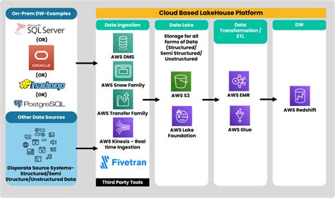 A Practical Guide To Setting Up Your Data Lakehouse Across Aws Azure