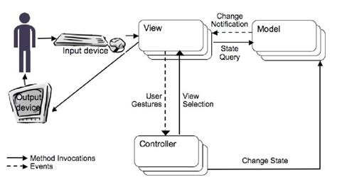 The J2ee Model View Controller Software Architectural Separation