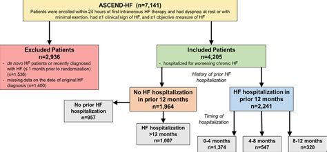 Prognostic Role Of Prior Heart Failure Hospitalization Among Patients